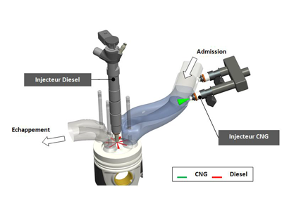 injection directe pour véhicules gnv