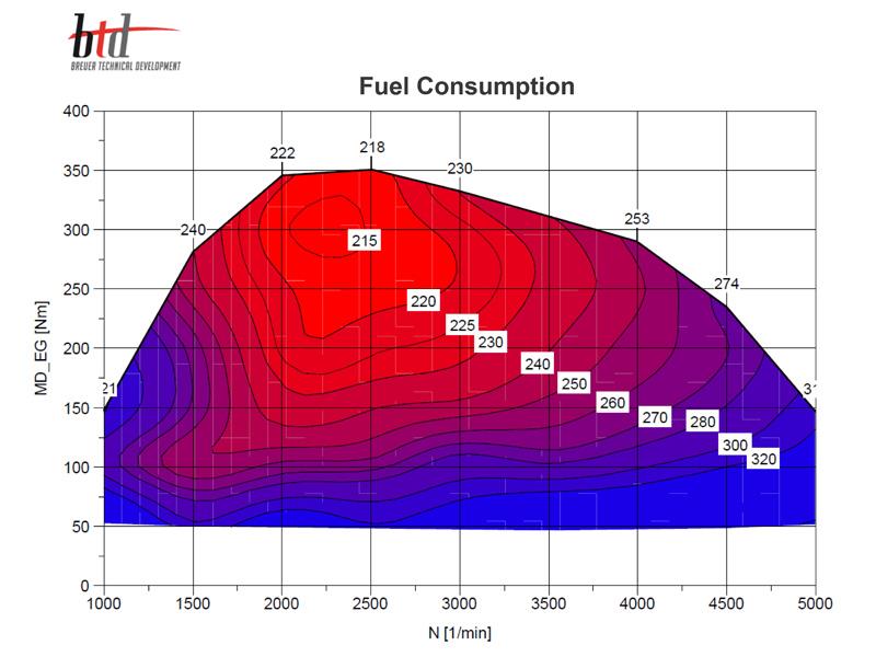 Measurement technology at the test beds - Engine (components) testing