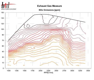 Measurement technology at the test beds