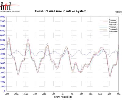 Measurement technology at the test beds